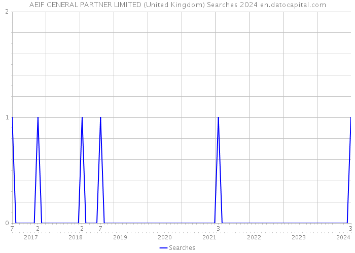 AEIF GENERAL PARTNER LIMITED (United Kingdom) Searches 2024 