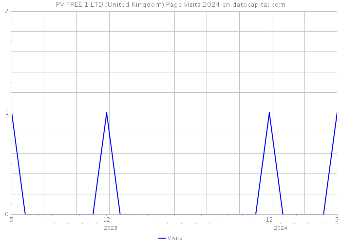 PV FREE 1 LTD (United Kingdom) Page visits 2024 
