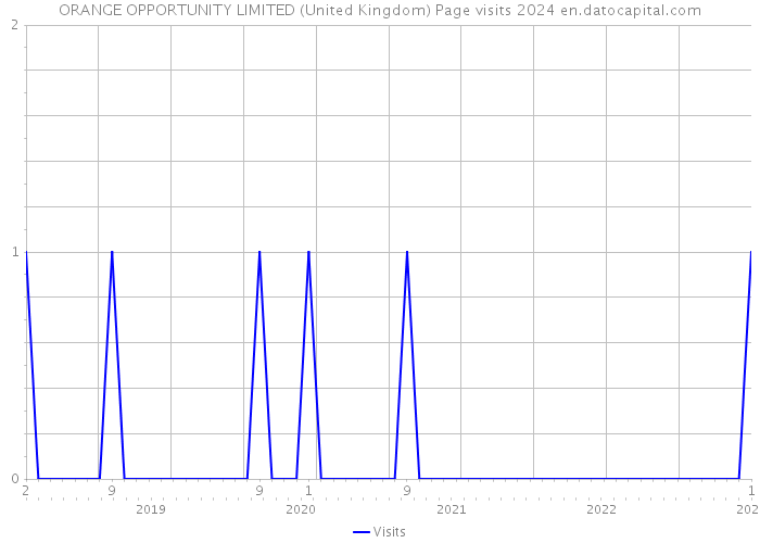 ORANGE OPPORTUNITY LIMITED (United Kingdom) Page visits 2024 