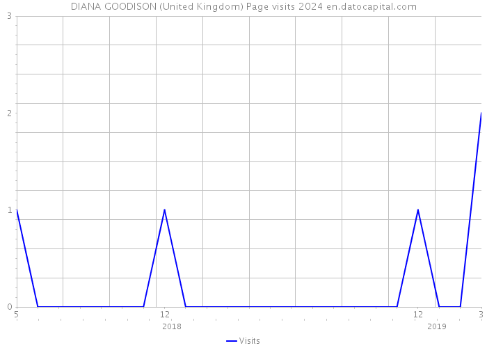 DIANA GOODISON (United Kingdom) Page visits 2024 