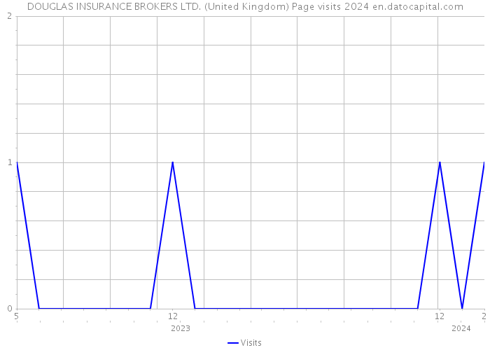 DOUGLAS INSURANCE BROKERS LTD. (United Kingdom) Page visits 2024 