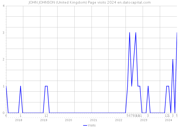 JOHN JOHNSON (United Kingdom) Page visits 2024 