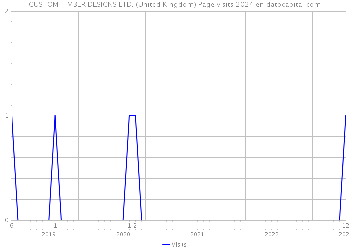 CUSTOM TIMBER DESIGNS LTD. (United Kingdom) Page visits 2024 