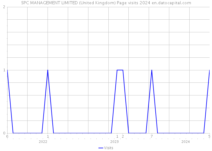 SPC MANAGEMENT LIMITED (United Kingdom) Page visits 2024 
