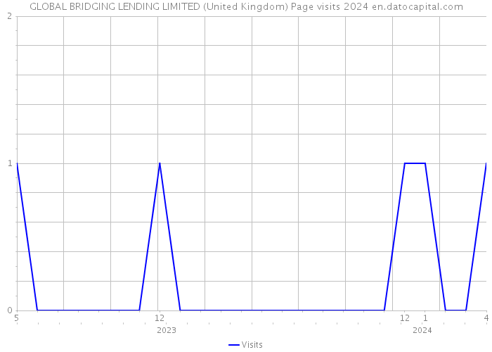 GLOBAL BRIDGING LENDING LIMITED (United Kingdom) Page visits 2024 