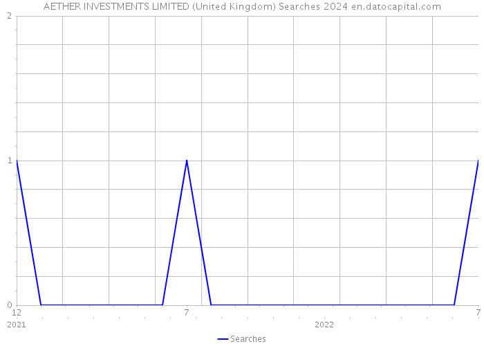 AETHER INVESTMENTS LIMITED (United Kingdom) Searches 2024 