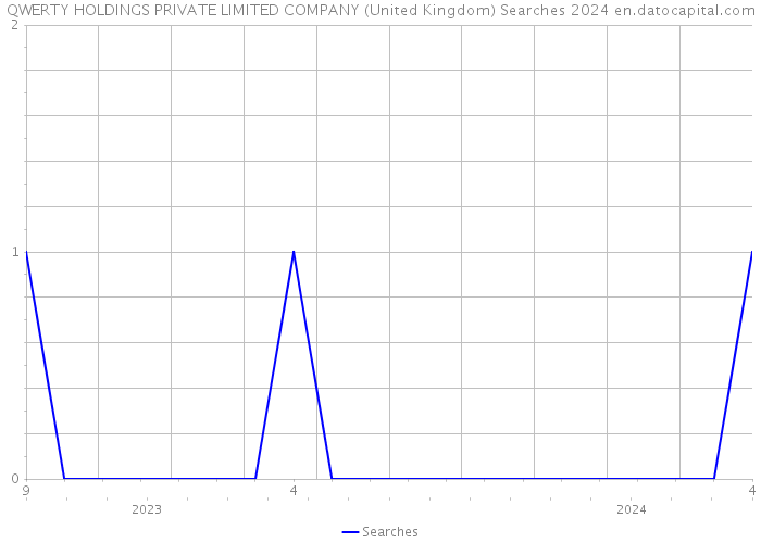 QWERTY HOLDINGS PRIVATE LIMITED COMPANY (United Kingdom) Searches 2024 