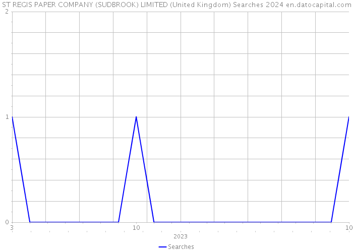 ST REGIS PAPER COMPANY (SUDBROOK) LIMITED (United Kingdom) Searches 2024 
