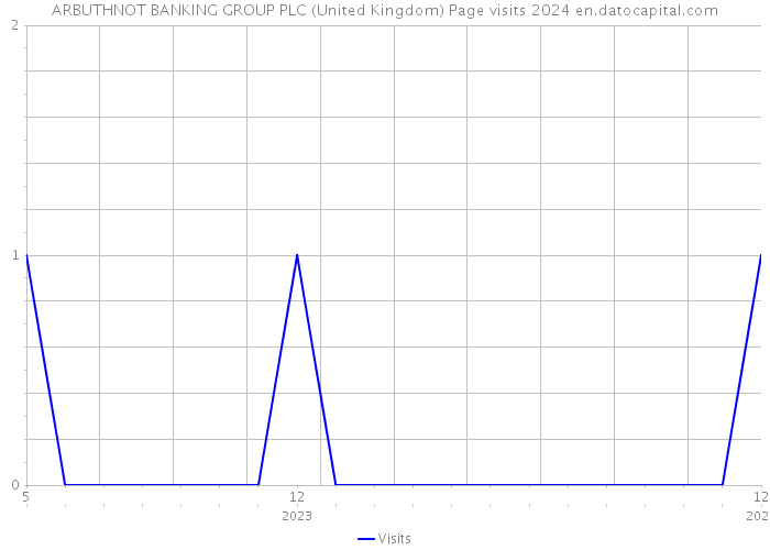 ARBUTHNOT BANKING GROUP PLC (United Kingdom) Page visits 2024 