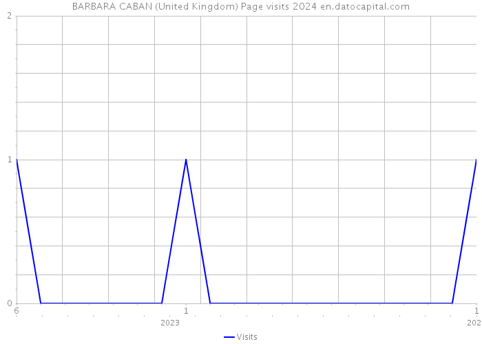 BARBARA CABAN (United Kingdom) Page visits 2024 