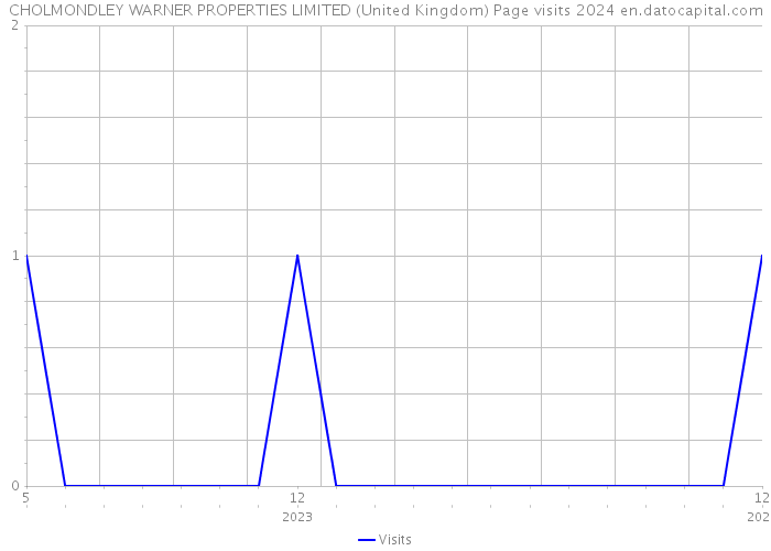CHOLMONDLEY WARNER PROPERTIES LIMITED (United Kingdom) Page visits 2024 