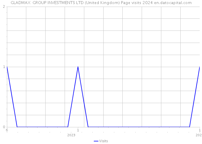 GLADMAX GROUP INVESTMENTS LTD (United Kingdom) Page visits 2024 