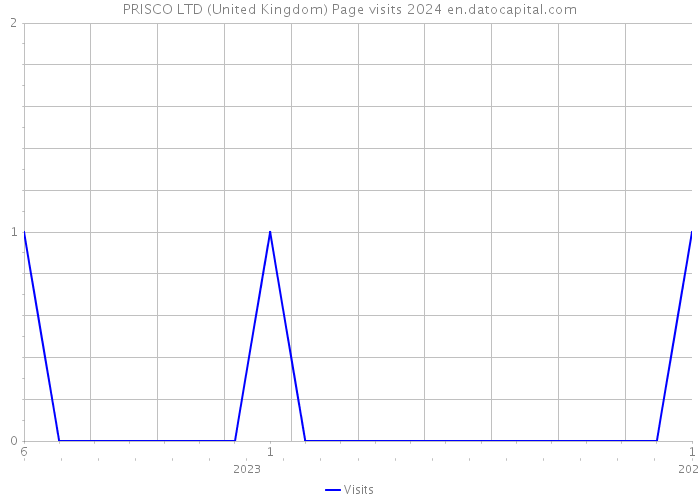 PRISCO LTD (United Kingdom) Page visits 2024 