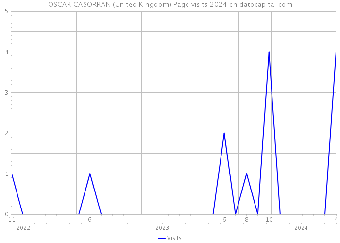 OSCAR CASORRAN (United Kingdom) Page visits 2024 