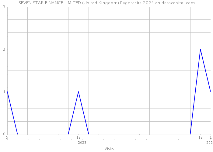 SEVEN STAR FINANCE LIMITED (United Kingdom) Page visits 2024 