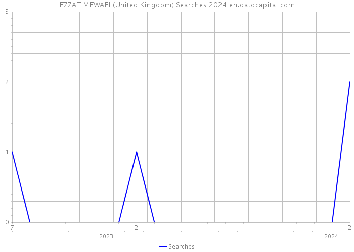 EZZAT MEWAFI (United Kingdom) Searches 2024 