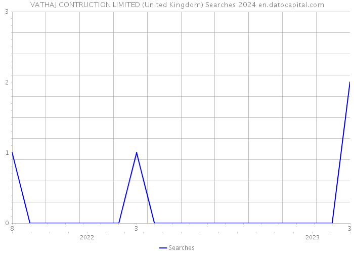 VATHAJ CONTRUCTION LIMITED (United Kingdom) Searches 2024 