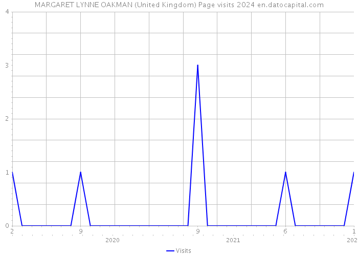 MARGARET LYNNE OAKMAN (United Kingdom) Page visits 2024 