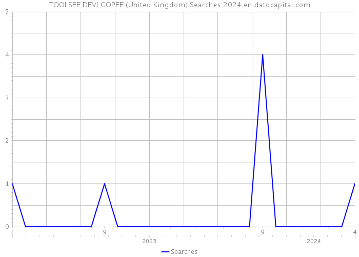 TOOLSEE DEVI GOPEE (United Kingdom) Searches 2024 