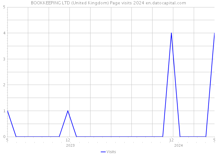 BOOKKEEPING LTD (United Kingdom) Page visits 2024 