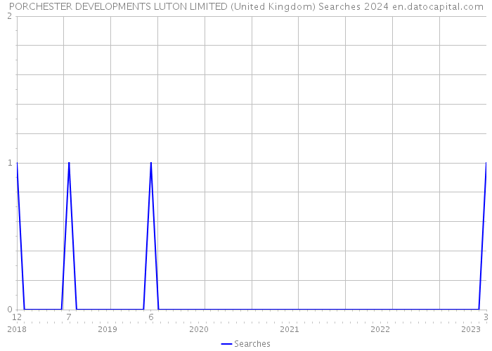 PORCHESTER DEVELOPMENTS LUTON LIMITED (United Kingdom) Searches 2024 