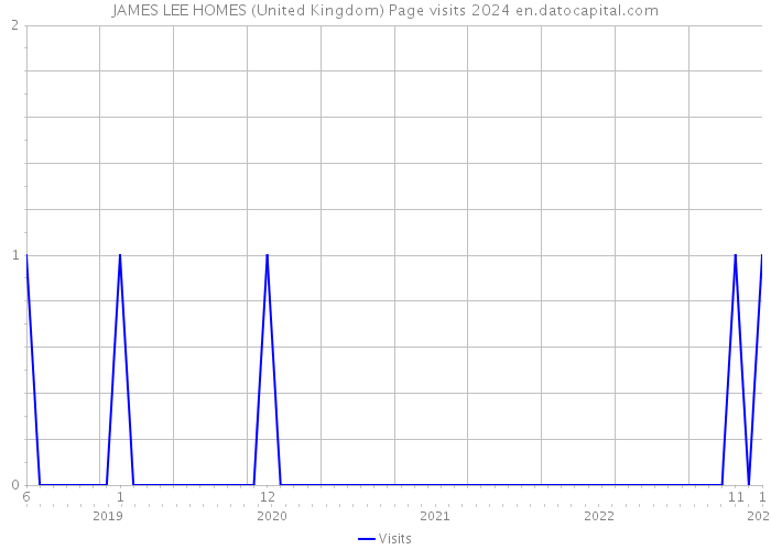 JAMES LEE HOMES (United Kingdom) Page visits 2024 