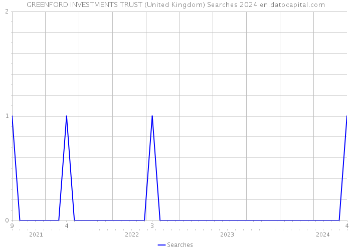 GREENFORD INVESTMENTS TRUST (United Kingdom) Searches 2024 