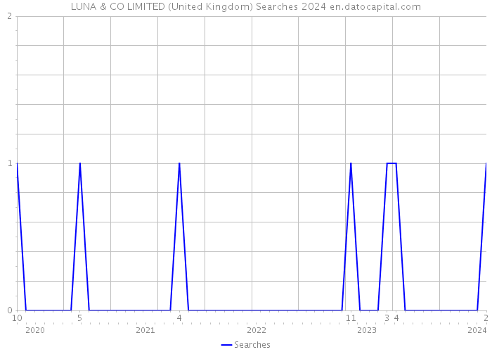LUNA & CO LIMITED (United Kingdom) Searches 2024 