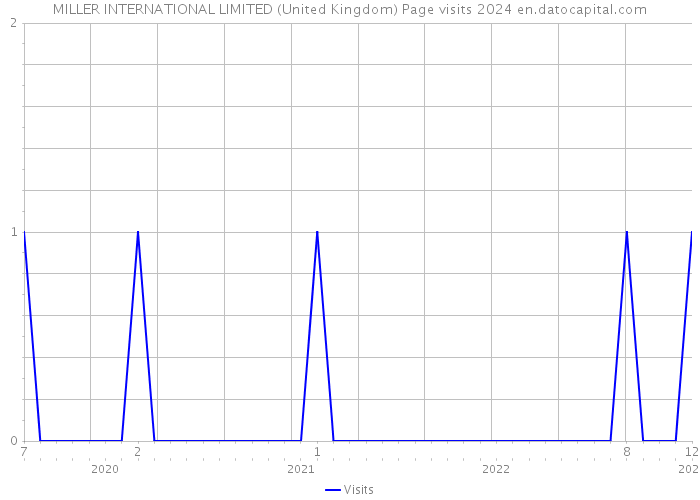 MILLER INTERNATIONAL LIMITED (United Kingdom) Page visits 2024 