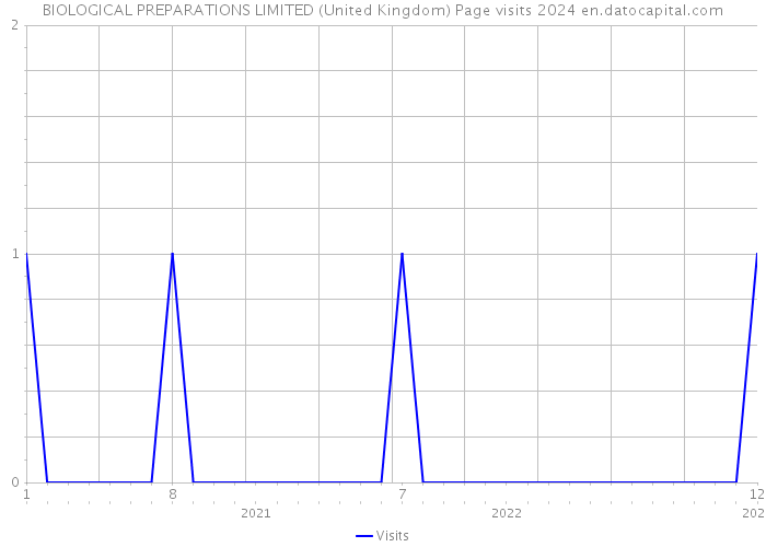 BIOLOGICAL PREPARATIONS LIMITED (United Kingdom) Page visits 2024 