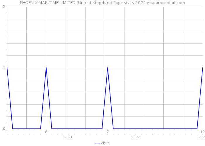 PHOENIX MARITIME LIMITED (United Kingdom) Page visits 2024 