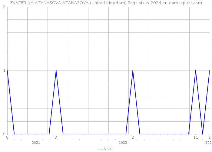 EKATERINA ATANASOVA ATANASOVA (United Kingdom) Page visits 2024 