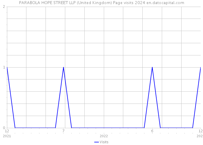 PARABOLA HOPE STREET LLP (United Kingdom) Page visits 2024 