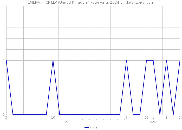 EMENA III GP LLP (United Kingdom) Page visits 2024 