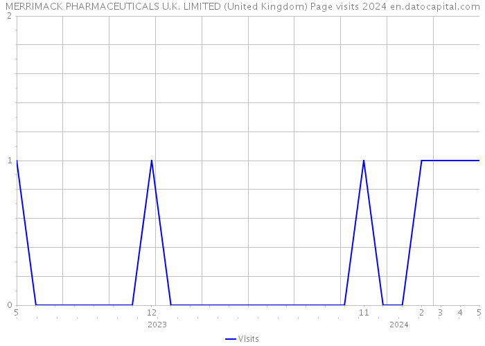MERRIMACK PHARMACEUTICALS U.K. LIMITED (United Kingdom) Page visits 2024 