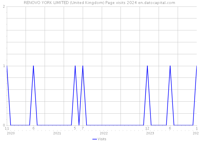 RENOVO YORK LIMITED (United Kingdom) Page visits 2024 