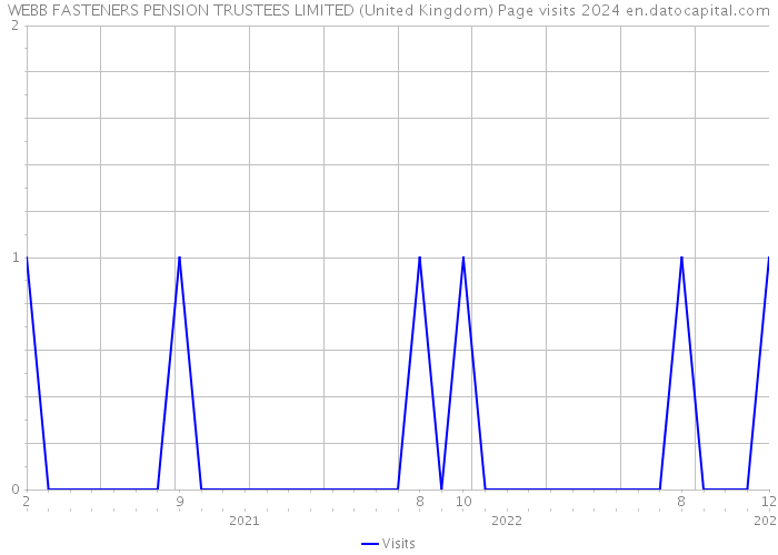 WEBB FASTENERS PENSION TRUSTEES LIMITED (United Kingdom) Page visits 2024 