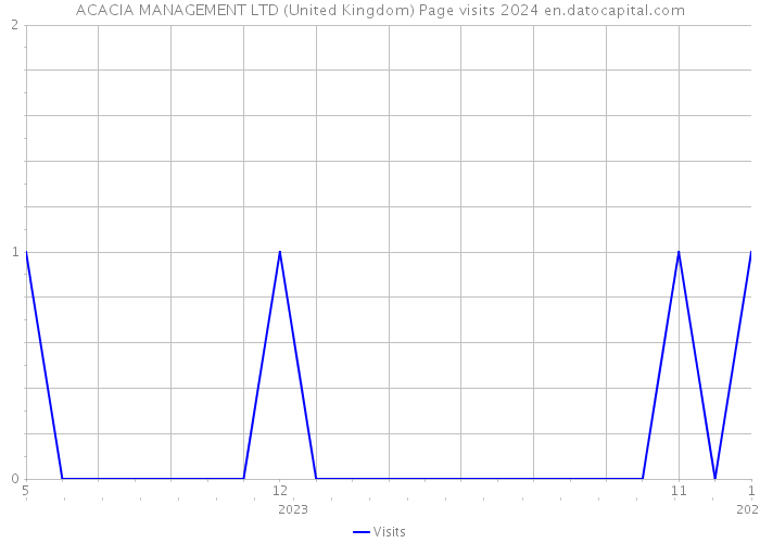 ACACIA MANAGEMENT LTD (United Kingdom) Page visits 2024 