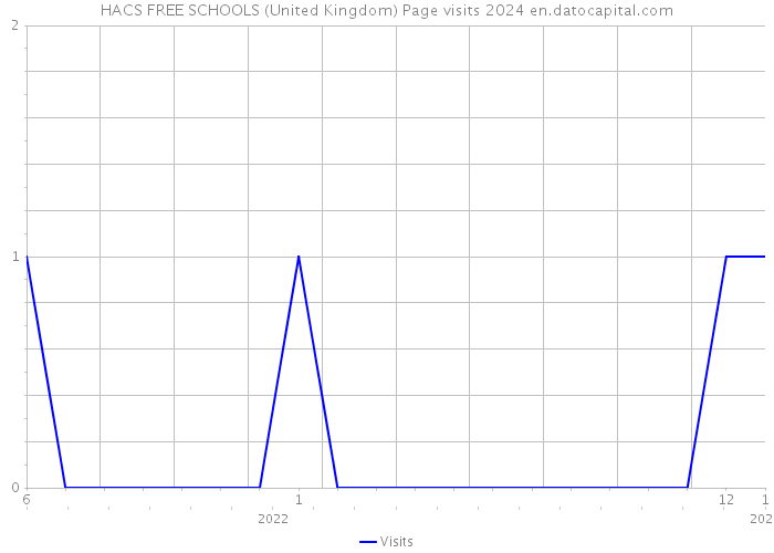 HACS FREE SCHOOLS (United Kingdom) Page visits 2024 