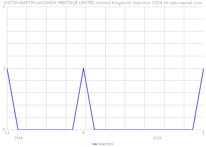 ASTON MARTIN LAGONDA HERITAGE LIMITED (United Kingdom) Searches 2024 