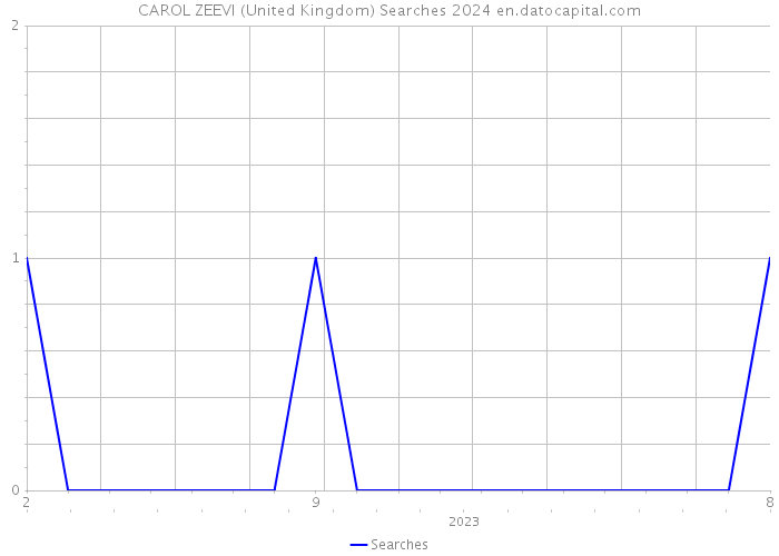 CAROL ZEEVI (United Kingdom) Searches 2024 