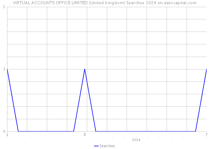VIRTUAL ACCOUNTS OFFICE LIMITED (United Kingdom) Searches 2024 