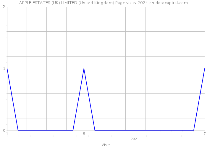 APPLE ESTATES (UK) LIMITED (United Kingdom) Page visits 2024 