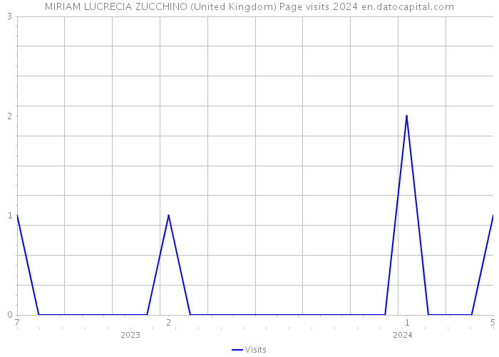 MIRIAM LUCRECIA ZUCCHINO (United Kingdom) Page visits 2024 