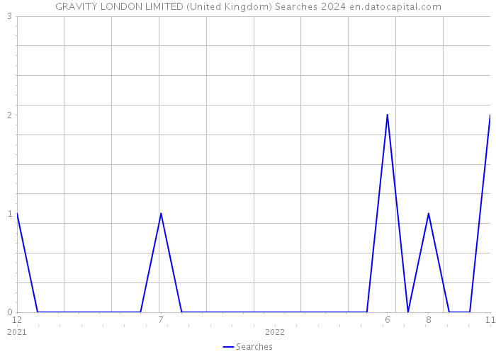 GRAVITY LONDON LIMITED (United Kingdom) Searches 2024 
