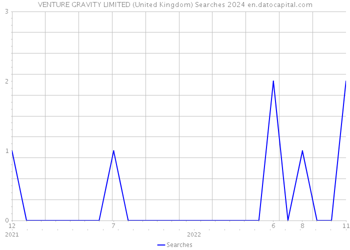VENTURE GRAVITY LIMITED (United Kingdom) Searches 2024 