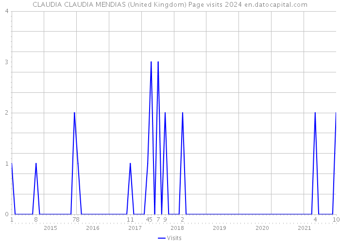 CLAUDIA CLAUDIA MENDIAS (United Kingdom) Page visits 2024 