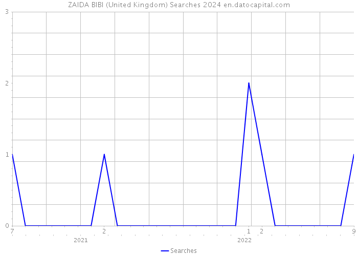 ZAIDA BIBI (United Kingdom) Searches 2024 