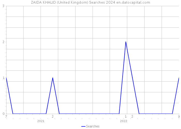 ZAIDA KHALID (United Kingdom) Searches 2024 