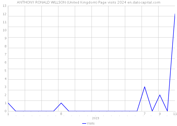 ANTHONY RONALD WILLSON (United Kingdom) Page visits 2024 